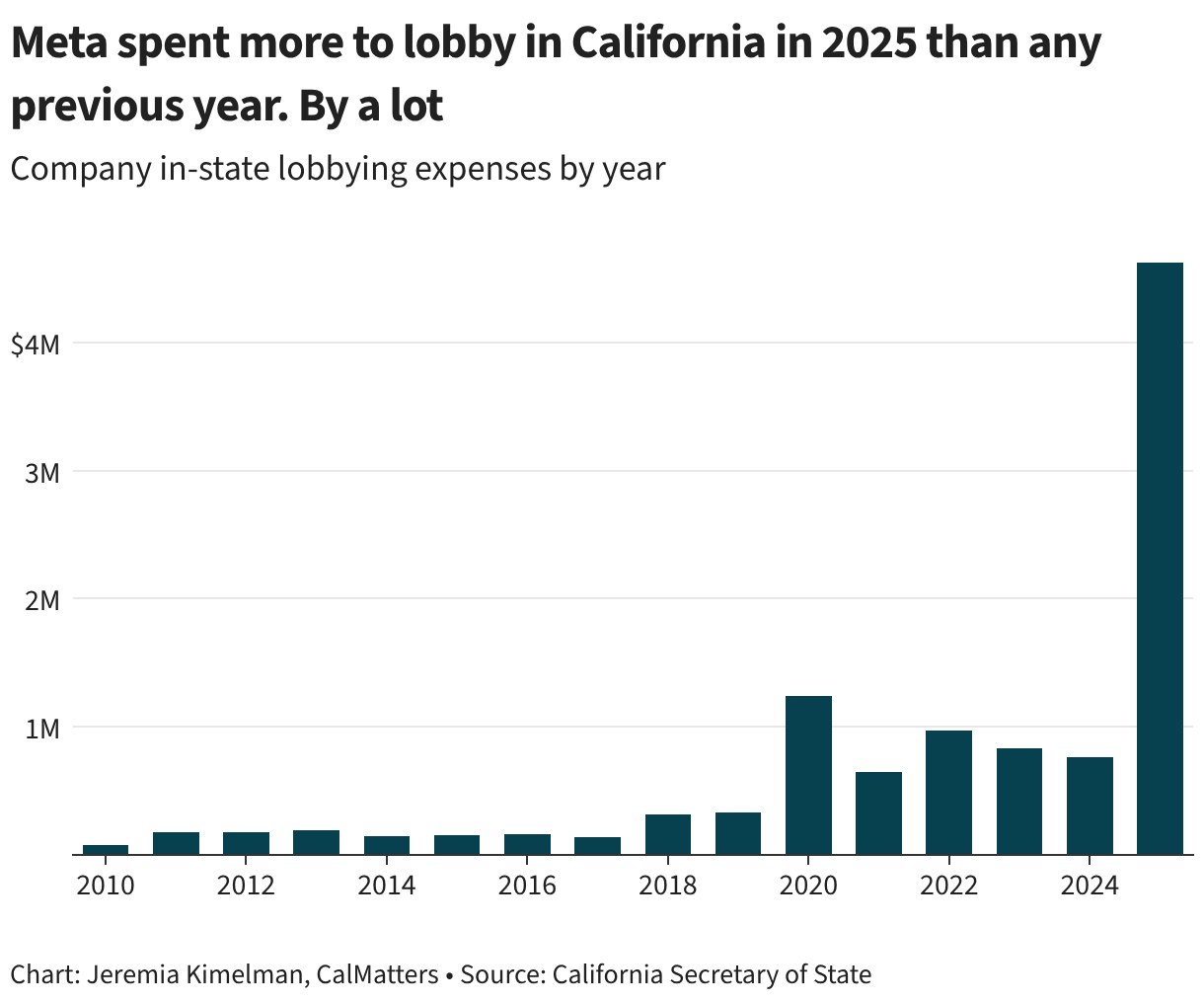 Tech giants are spending more than ever to shape California politics. See how much